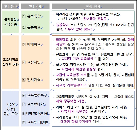 3대 분야 9대 과제 핵심성과