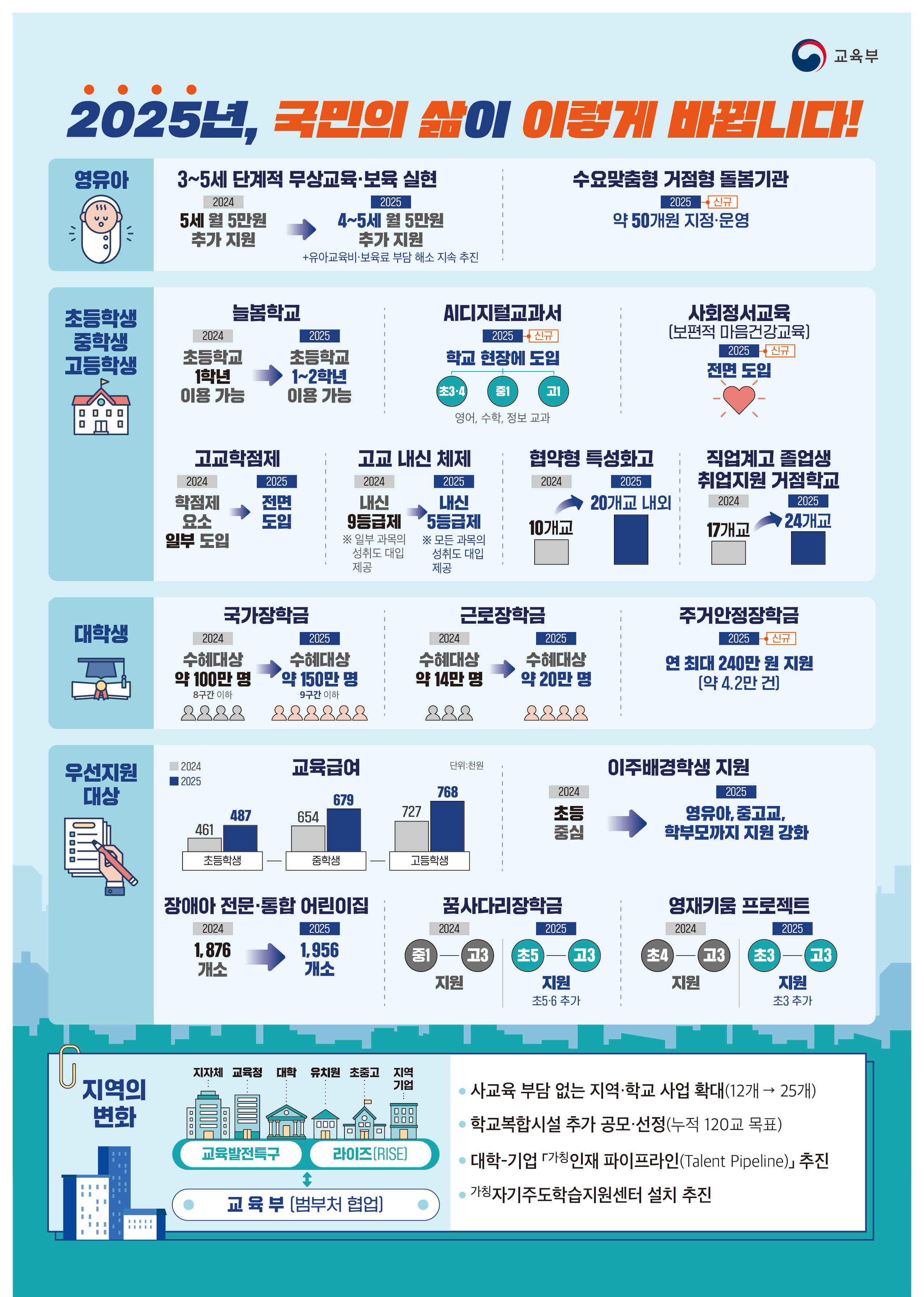  교육부 2025년, 국민의 삶이 이렇게 바뀝니다! 영유아 3~5세 단계적 무상교육•보육 실현 2024 5세 월5만원 추가지원 2024 4~5세 월5만원 추가 지원 +유아교육비.보육료 해소 지속 추진 수요맞춤형 거점형 돌봄기관 > 2025 신규 약 50개원 지정 운영, 초등학생 중학생 고등학생 늘봄학교 2024 초등학교 1학년 이용 가능 2025 초등학교 1~2학년 이용 가능, AI디지털교과서 2025+ 신규 학교 현장에 도입 초3,4 중1 고1 영어,수학,정보 교과, 사회정서교육(보편적 마음건강교육] 2025-신규 전면 도입, 고교학점제 2024 학점제요소 일부 도입 > 2025 전면 도입, 고교 내신 체제 2024 내신 9등급제 ※ 일부 과목의 성취도 대입 제공 > 2025 내신 5등급제 ※ 모든 과목의 성취도 대입 제공, 협약형 특성화고 2024 10개교 > 2025 20개교 내외, 직업계고 졸업생 취업지원 거점학교 2024 17개교 > 2025 24개교, 대학생 국가장학금 2024 수혜대상 약 100만 명 8구간 이하 > 2025 수혜대상 약 150만 명 9구간 이하, 근로장학금 2024 수혜대상 약 14만 명 > 2025 수혜대상 약 20만 명, 주거안정장학금 2025 신규 연 최대 240만원 지원 약 4.2만건, 우선지원대상 교육급여 장애아전문.통합 어린이집 2024 1,876개소 > 2025 1,956개소, 꿈사다리장학금 2024 중1~중3 지원 > 2025 초5~고3 지원 초 5,6 추가, 영재키움 프로젝트 2024 초4~고3 지원 > 2025 초3~고3 지원 초3 추가, 지역의 변화 지자체,교육청, 대학, 유치원, 초중고, 지역기업 교육발전특구 라이즈(RISE) - 교육부(범부처 협업), 사교육 부담 없는 지역.학교 사업 확대(12개 > 25개), 학교복합시설 추가 공모•선정(누적 120교 목표), 대학-기업  가칭인재 파이프라인(Talent Pipeine)추진, 가칭자기주도학습지원센터 설치 추진