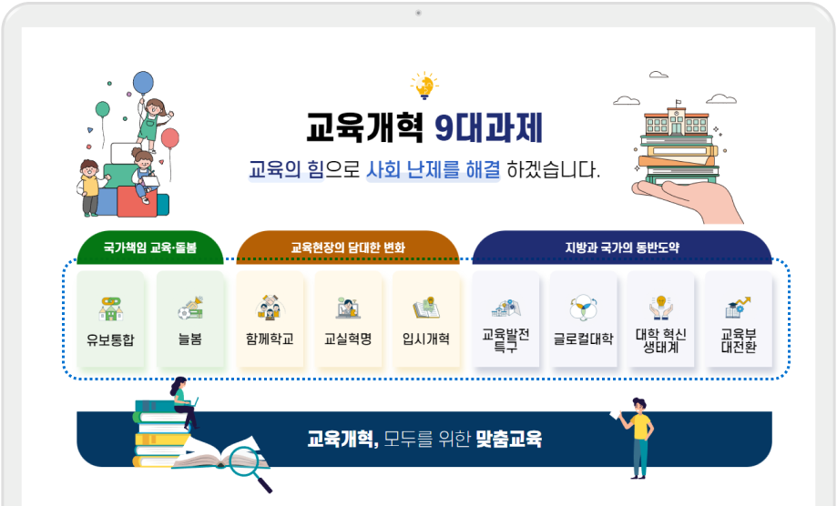 교육개혁 9대과제 교육의 힘으로 사회 난제를 해결 하겠습니다. 국가책임 교육.돌봄-유보통합,늘봄, 교육현장의 담대한 변화-함께학교, 교실혁명, 입시개혁, 지방과 국가의 동반도약-교육발전특구, 글로컬대학, 대학 혁신 생태계, 교육부대전환, 교육개혁, 모두를 위한 맞춤교육